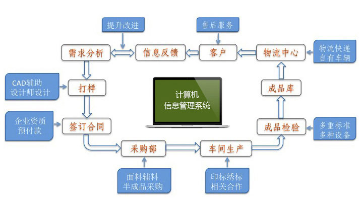 工服定制流程图